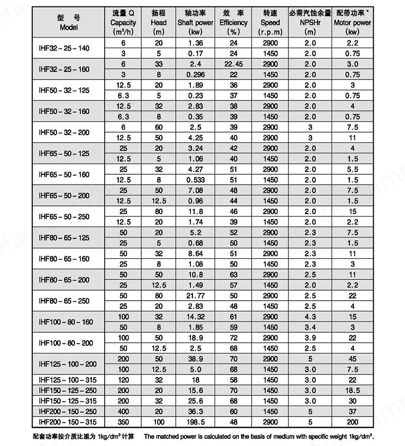 IHF-series-fluoroplastic-chemical-centrifugal-pump-tables1.jpg