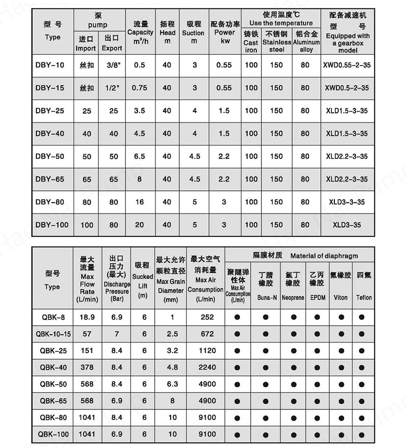 DBY-QBK-SeriesDiaphragm-pump-tables.jpg