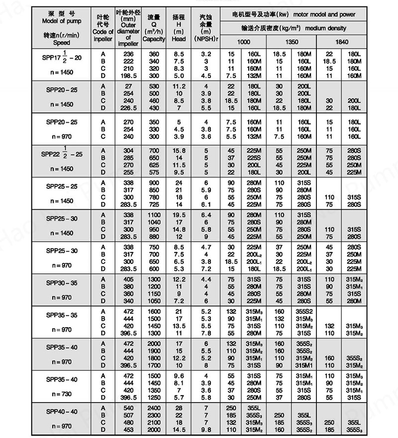 SPP-SeriesChemical-Mixed-Flow-Pump-tables1.jpg