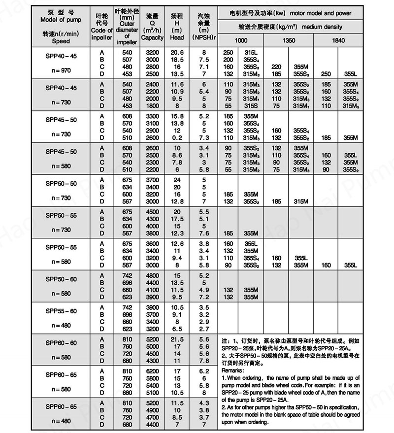SPP-SeriesChemical-Mixed-Flow-Pump-tables2.jpg