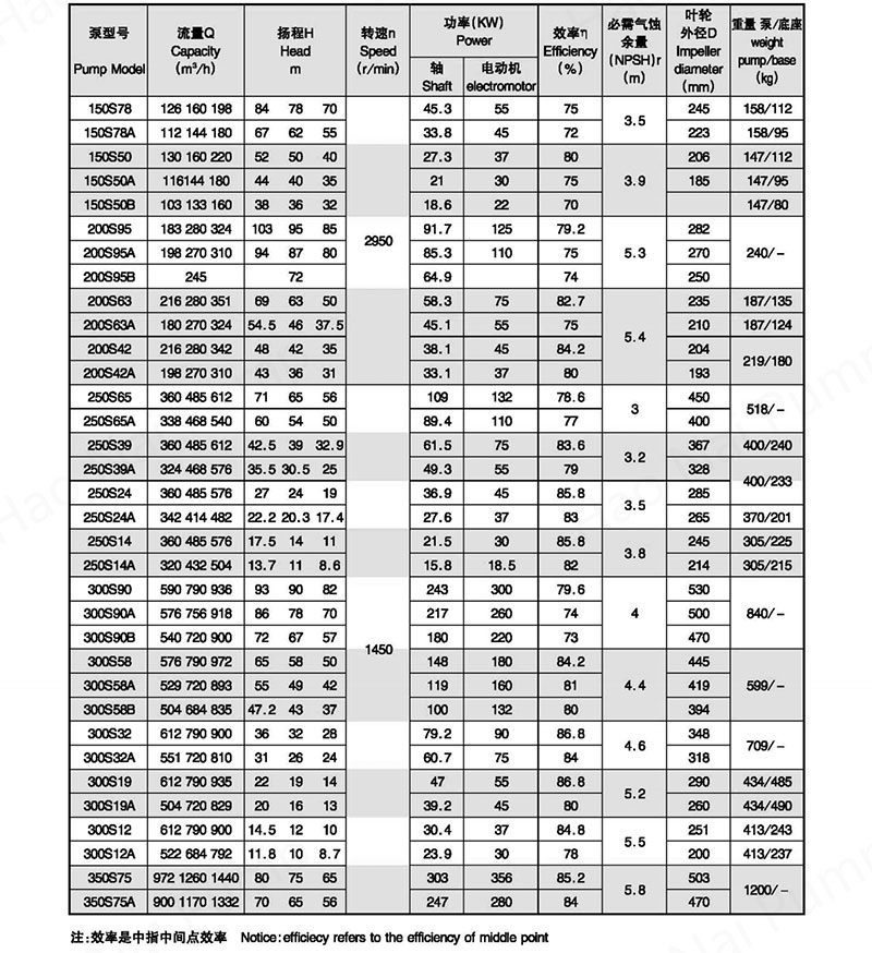 Models-SHHorizontal-medium-open-Pump-tables1.jpg