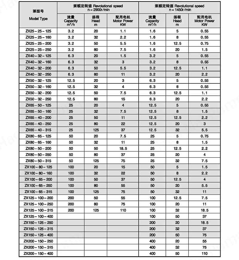 ZX-SeriesSelf-priming-Chemical-Centrifugal-Pump-tables1.jpg