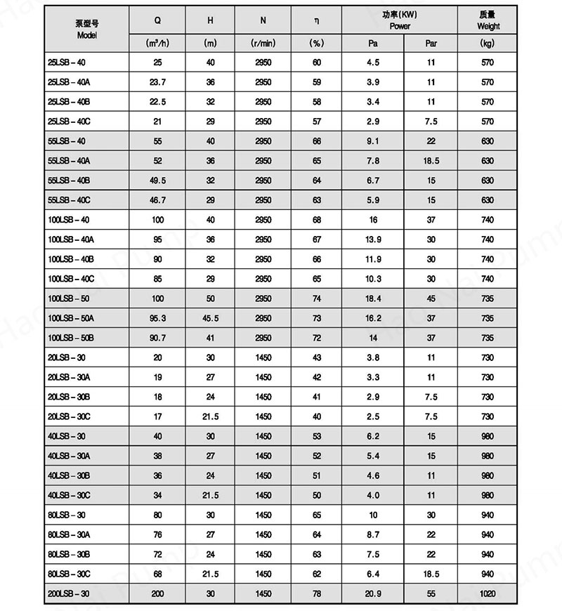 LSB-Series-High.temperature-vitriol-Submerged-Pump-tables1.jpg