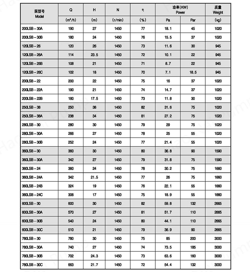 LSB-Series-High.temperature-vitriol-Submerged-Pump-tables2.jpg
