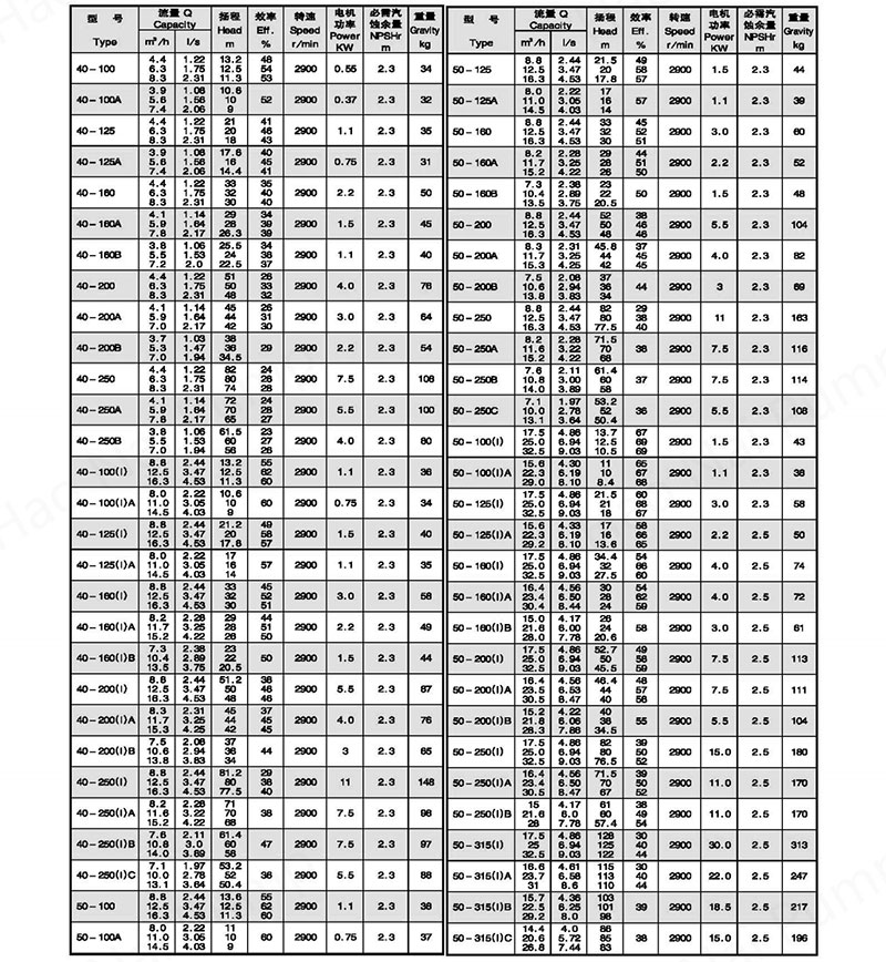 Model-ISW-Horizontal-Centrifugal-pump-tables1.jpg