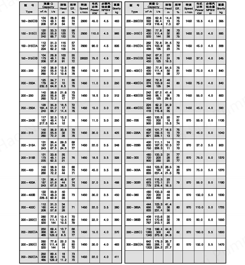 Model-ISW-Horizontal-Centrifugal-pump-tables4.jpg