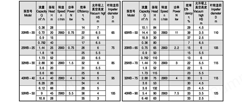 WB-series-stainlesssteel-vortex-Pump-tables1.jpg