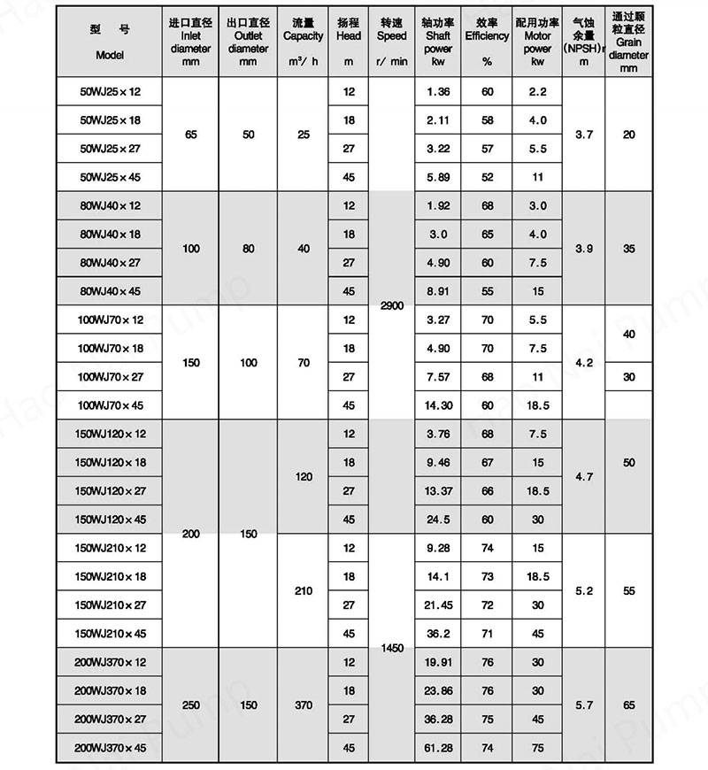WJ-No.ChokeleseCorrosion-Resisting-Slurry-Pump-tables1.jpg
