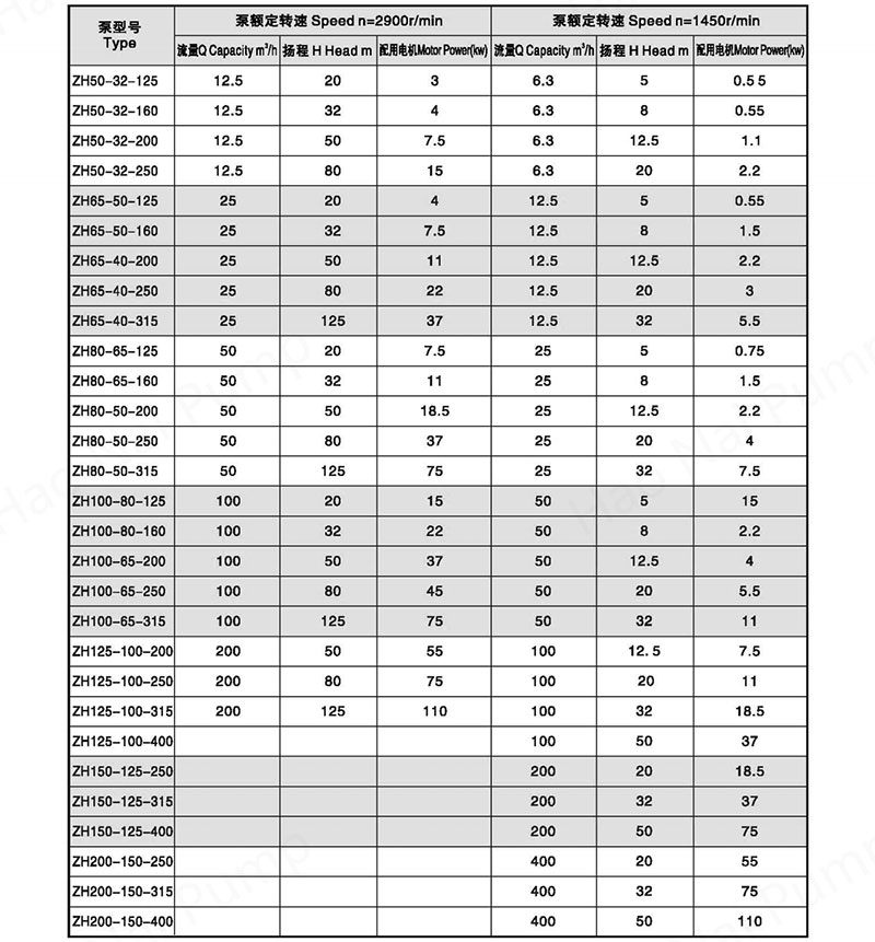 Model-ZH-Stainless-Steel-Self.priming-Pump-tables2.jpg