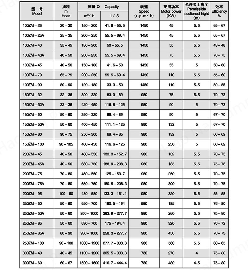 ZM、ZML(slag)series-slurry-Pump-tables1.jpg